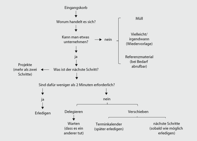 Die Arbeit Noch Besser Strukturieren Springerlink - 