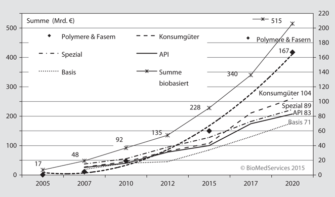 Anwendende Sektoren Und Markte Der Biotechnologie Springerlink