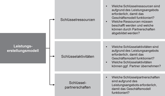 Geschaftsmodelle Fur Industrielle Dienstleistungen Springerlink