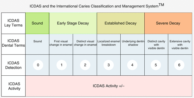 Icdas Chart