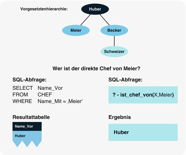 Postrelationale Datenbanken Springerlink - 