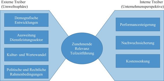 Fuhrung In Teilzeit Herausforderung Und Chance Fur Eine Nachhaltige Personalpolitik Springerlink