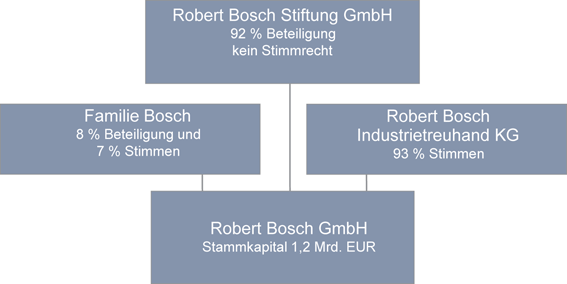 CSR-Controlling am Beispiel Bosch | SpringerLink