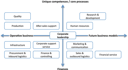 Strategy Business Model And Architecture In Todays - 