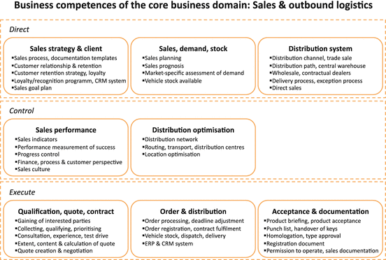 Strategy Business Model And Architecture In Today S Automotive Industry Springerlink