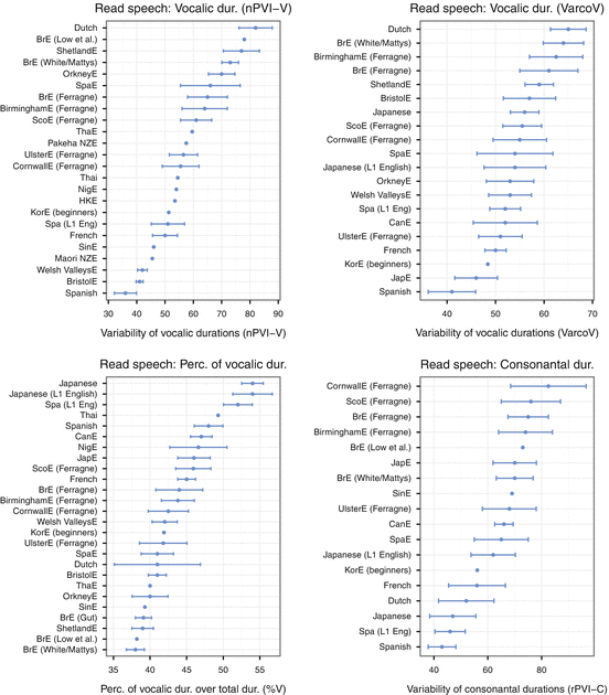 Speech Rhythm In Varieties Of English Springerlink