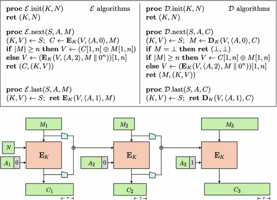 Online Authenticated Encryption And Its Nonce Reuse Misuse Resistance Springerlink