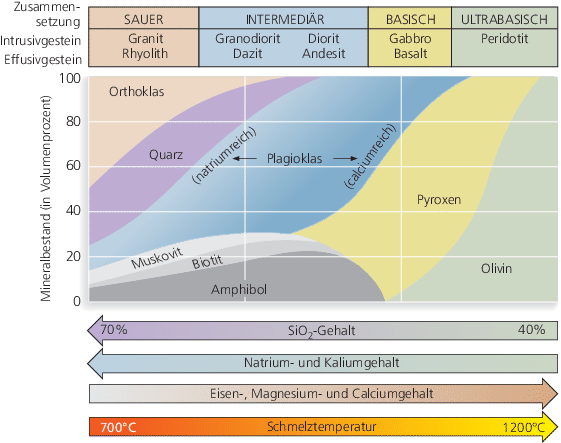 Magmatische Gesteine Gesteine Aus Schmelzen Springerlink