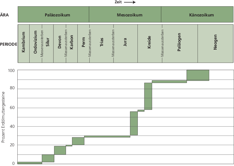 Was sind einige Schwierigkeiten bei der Datierung der geologischen Zeitskala