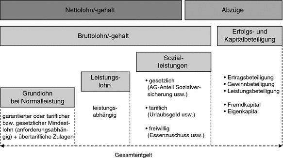 Entlohnung Und Betriebliche Sozialpolitik Springerlink