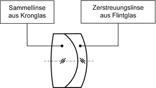 Optische Abbildung und Abbildungsfehler | SpringerLink