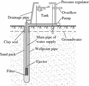 Sand point well diagram