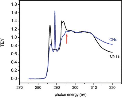 Xafs For Characterization Of Nanomaterials Springerlink