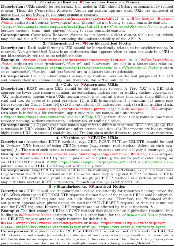 Are Restful Apis Well Designed Detection Of Their Linguistic