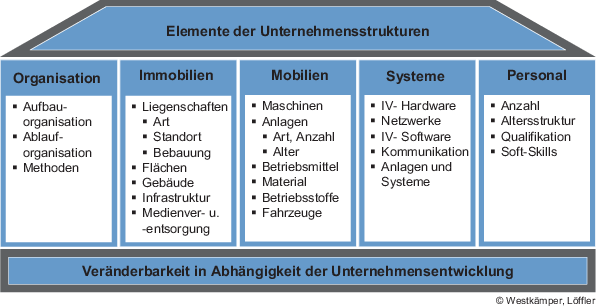 Visionen Und Strategische Konzepte Für Das System Produktion - 