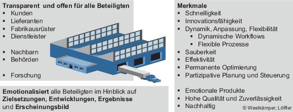 Visionen Und Strategische Konzepte Für Das System Produktion - 