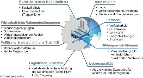 Visionen Und Strategische Konzepte Für Das System Produktion - 