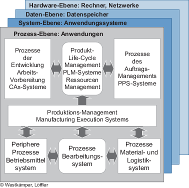 Visionen Und Strategische Konzepte Für Das System Produktion - 