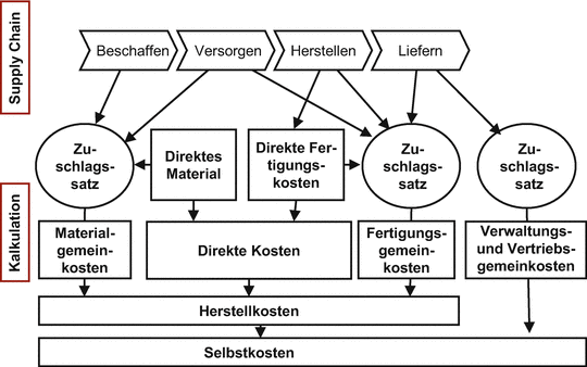 Prozesskosten berechnen | SpringerLink
