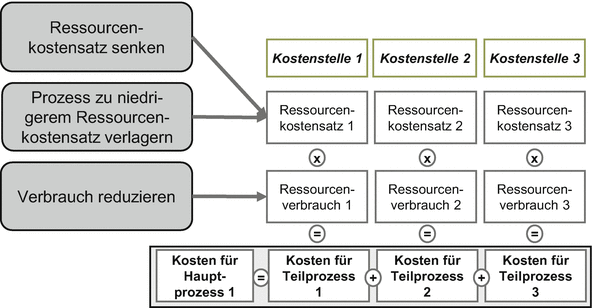 Prozesskosten berechnen | SpringerLink
