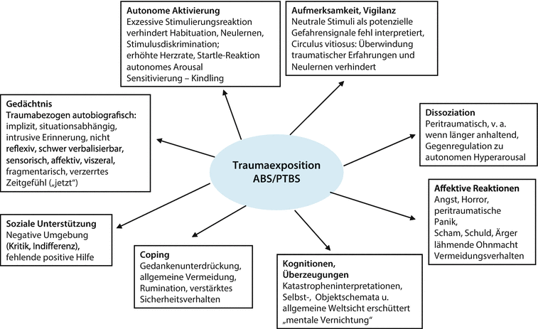 Akute Und Posttraumatische Belastungsstörung Springerlink - 