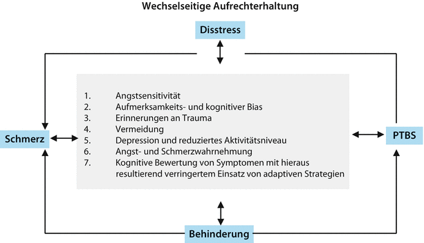 Somatoforme Storungen Somatoforme Belastungsstorung Und