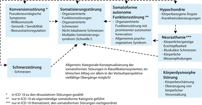 Somatoforme Storungen Somatoforme Belastungsstorung Und Verwandte Storungen Springerlink