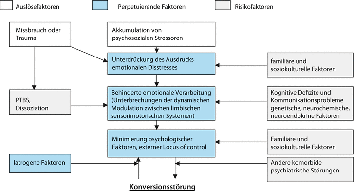 Somatoforme Storungen Somatoforme Belastungsstorung Und