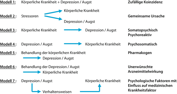 Psychische Storungen Bei Somatischen Krankheiten Springerlink