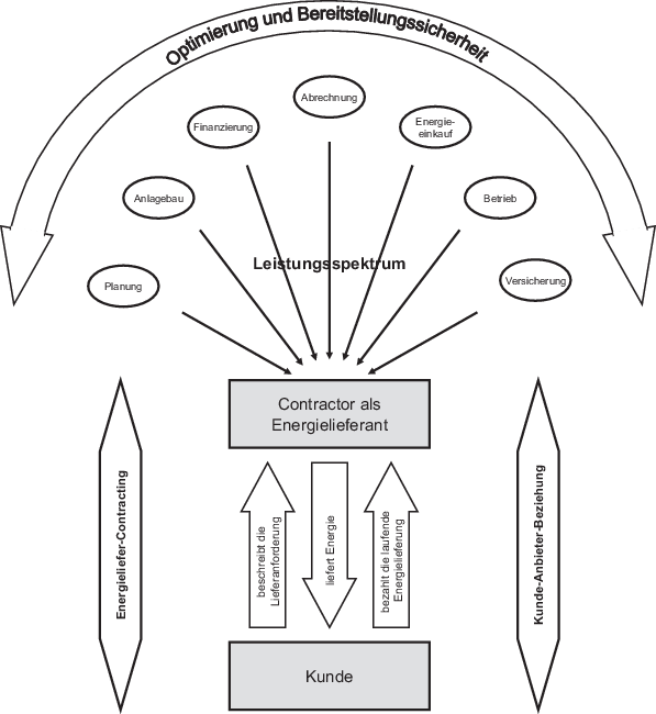 Neue Projektabwicklungsformen Im Hochbau Und Infrastrukturbereich Lebenszykluskostenorientierung Springerlink