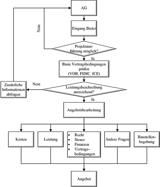 Risiken Bei Der Angebotsbearbeitung | SpringerLink