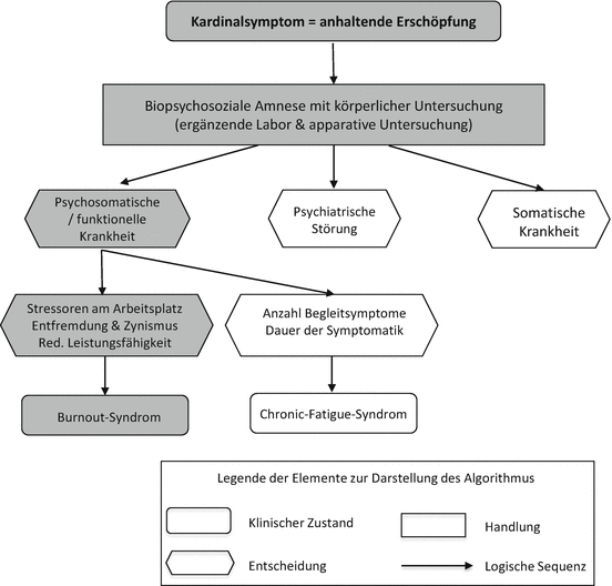 Sportaktivitat Stress Und Burnout Springerlink