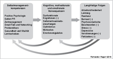 Unternehmenskultur Und Erfolgreiche Gesundheitsforderung Durch Vernetzung In Der Region Springerlink