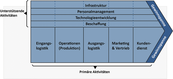 Strategien Fur Unternehmerischen Erfolg In Der Games Branche Springerlink