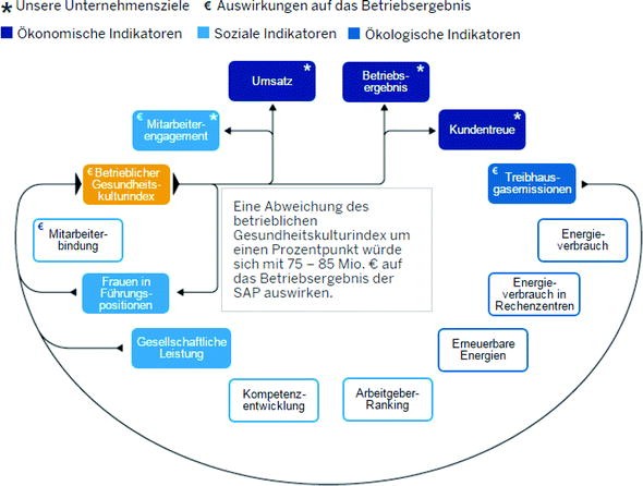 Eine Nachhaltige Strategie Bei Sap Springerlink