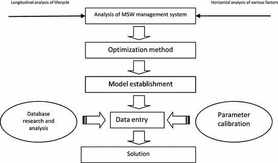 Solid Waste Conversion And Dynamic Multi Objective - 