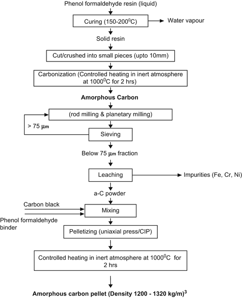 Advanced CarbonCarbon Composites Processing Properties and