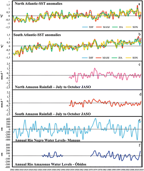 Extreme Seasonal Climate Variations In The Amazon Basin Droughts