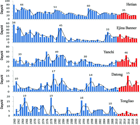 Blown Sand Disasters In China Springerlink