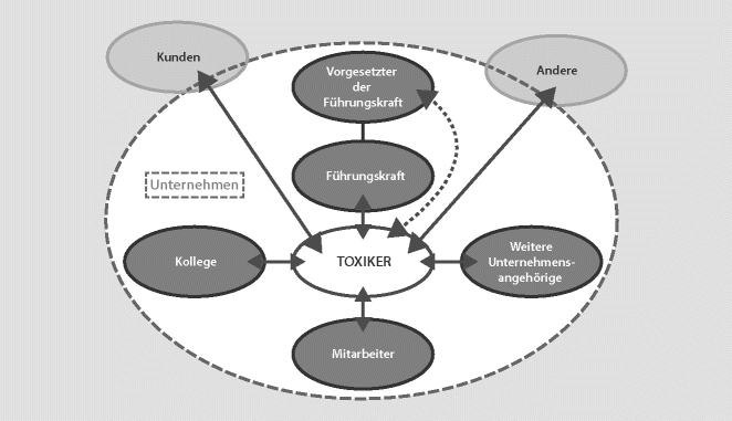Schleichendes Gift Wenn Der Arbeitsplatz Langsam Aber Sicher Zur Holle Wird Springerlink