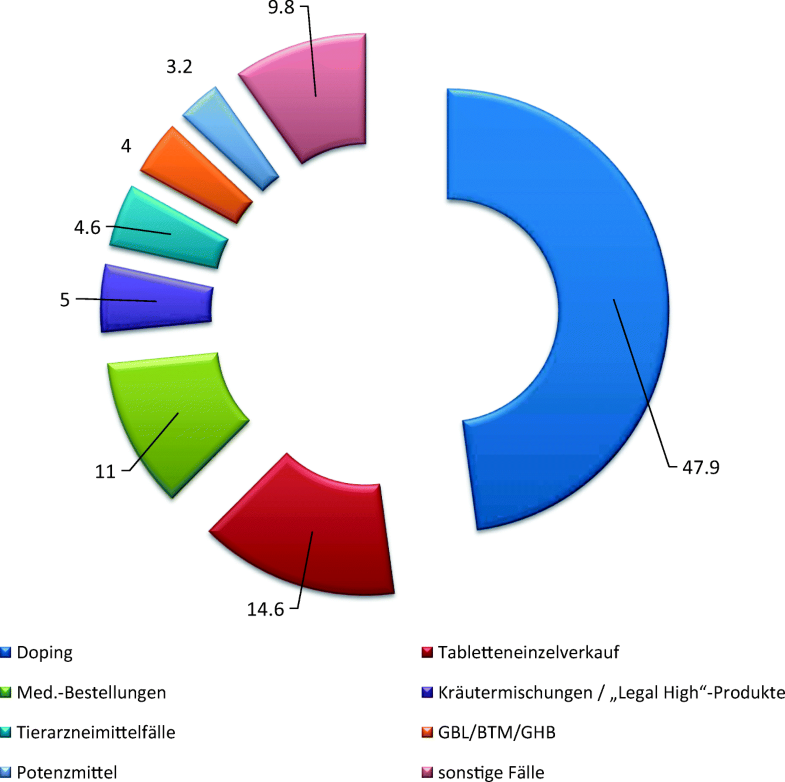 Ergebnisse Des Teilprojektes Phanomenologie Der Arzneimittelkriminalitat Springerlink