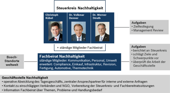 Bosch Gruppe Organisation Und Ausrichtung Der Internen Csr