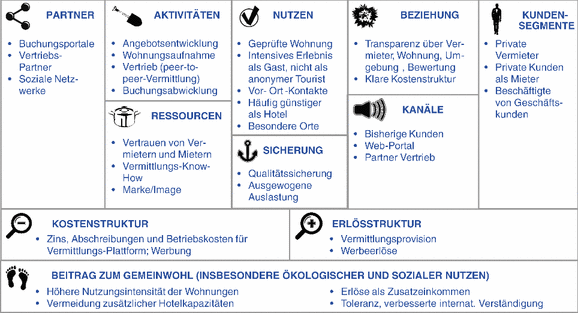 Beispiele Nachhaltiger Geschaftsmodelle Springerlink