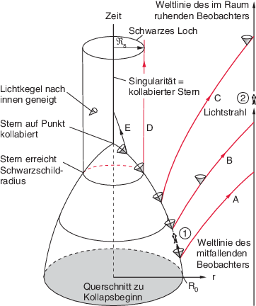 Geburt Leben Und Tod Von Sternen Springerlink