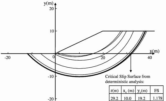 Practical Reliability Analysis Of Slope Stability By Advanced Monte Carlo Simulations In A Spreadsheet Springerlink