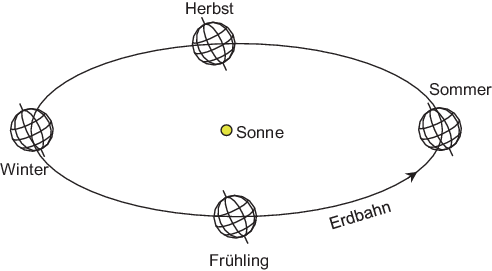 Himmelskugel Ii Der Sonnenlauf Springerlink