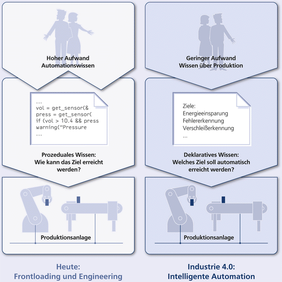 Automatische Matchmaking-Nutzung von Web-Diensten
