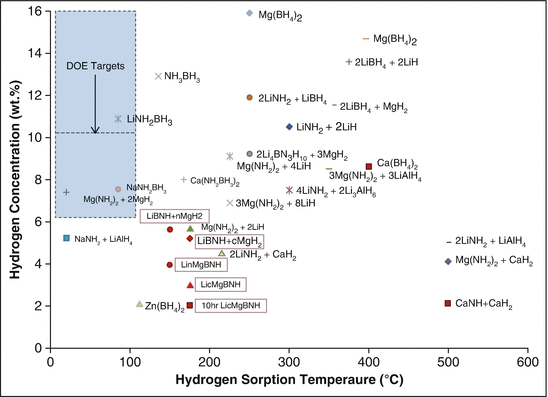 Metal Hydrides Used For Hydrogen Storage Springerlink
