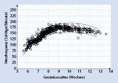 Embryologie Und Fruhschwangerschaft Springerlink