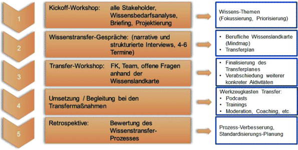 Wissenstransfer Mit Geschichten Springerlink